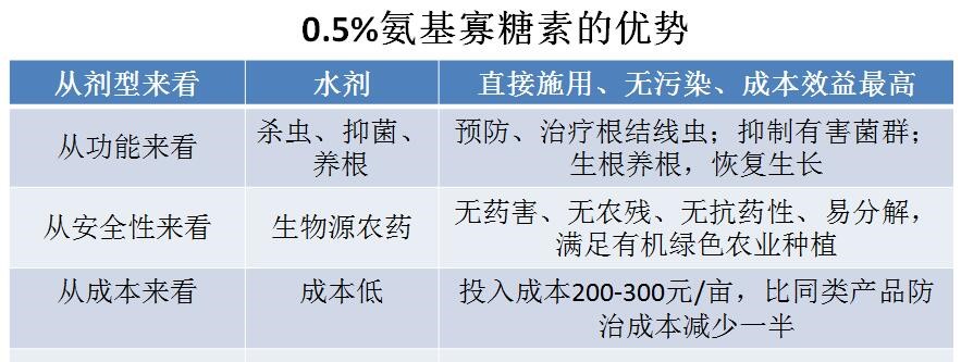 氨基寡糖素 - 植物的免疫衛(wèi)士，根結(jié)線蟲的克星